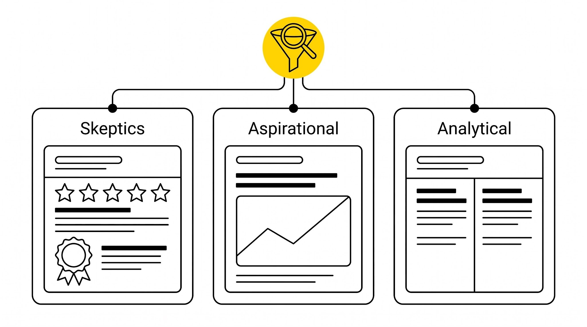 Three differently structured ad mockups—proof-based, aspirational, and comparison-based—fed from one shared yellow-highlighted research source.