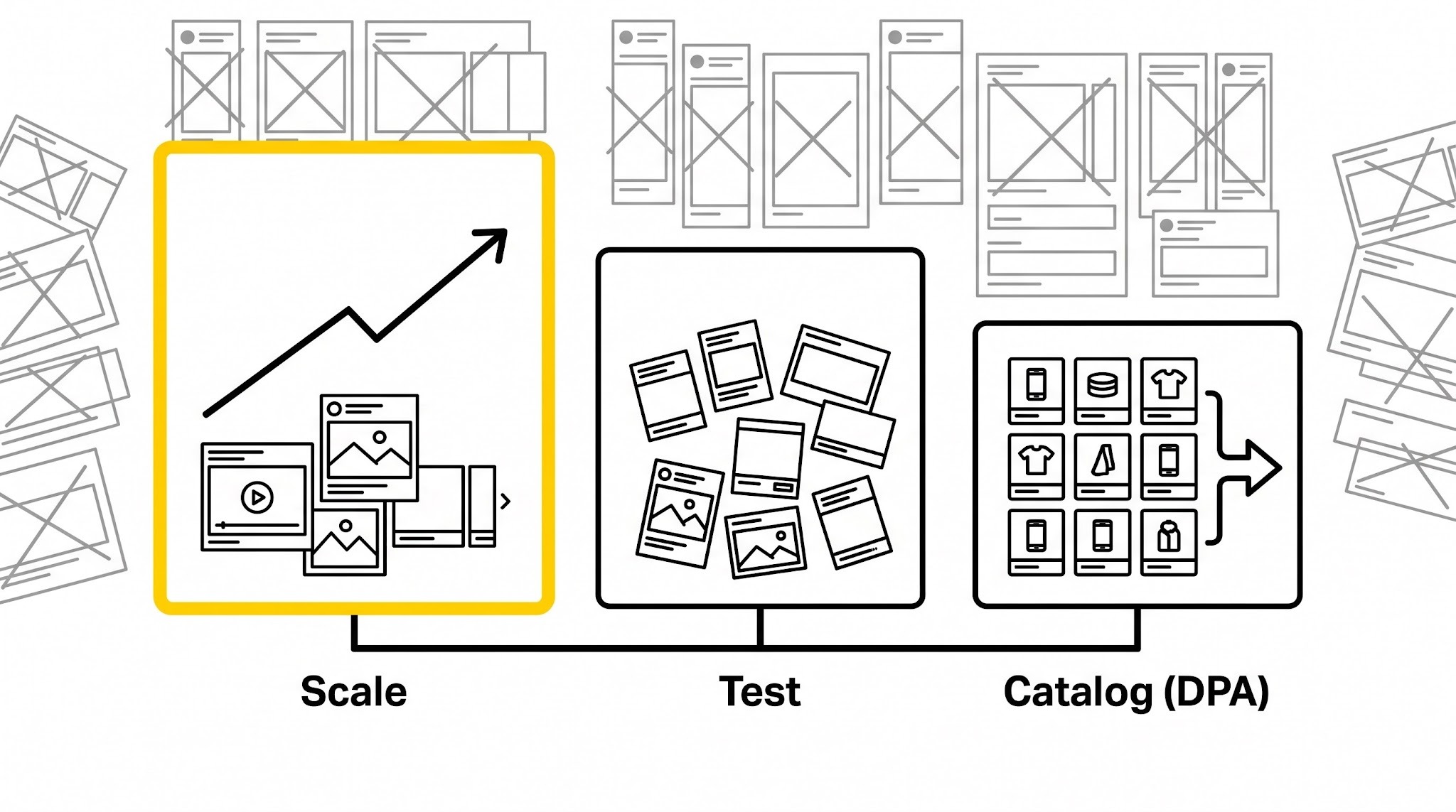 Three differently structured campaign panels — scale, test, catalog — in front of many faded, fragmented rejected ad-set outlines.