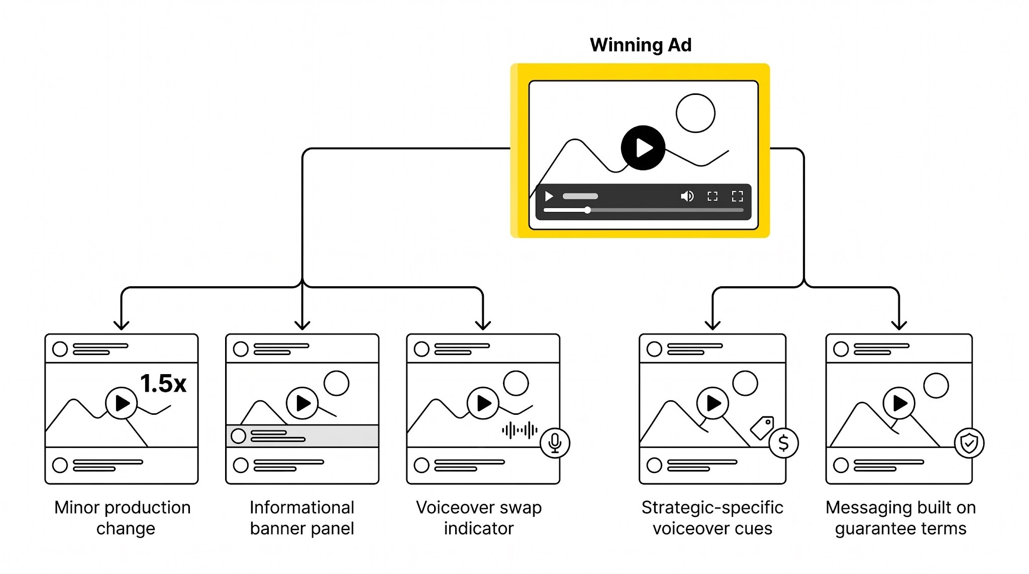 Decision tree from one winning ad branching into horizontal format tweaks and vertical friction-focused voiceover variants.