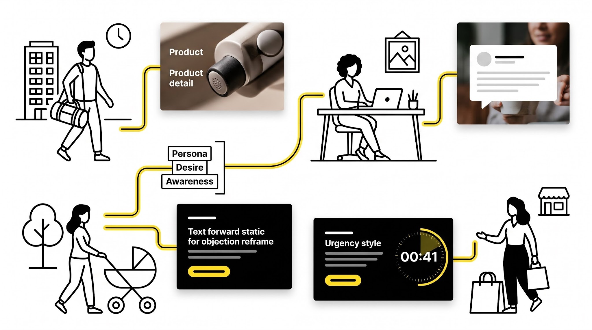 Four distinct personas each connected to a differently angled ad creative, with a small Persona-Desire-Awareness framework tag.