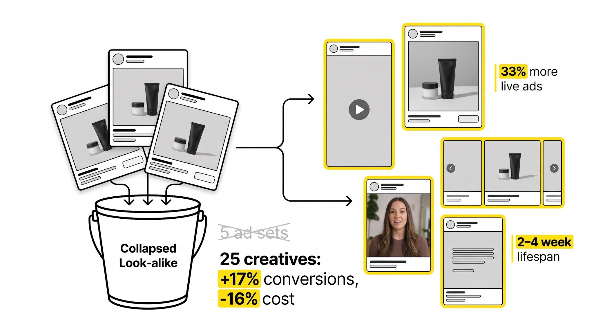 Diagram of near-identical ads collapsing into a bucket versus distinct ad formats spreading out, with stats on lifespan and conversions.