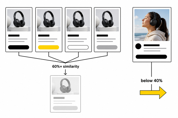 Near-identical ad tiles merging into one suppressed node labeled 60%+ similarity, beside a distinct ad with open yellow arrow labeled below 40%.