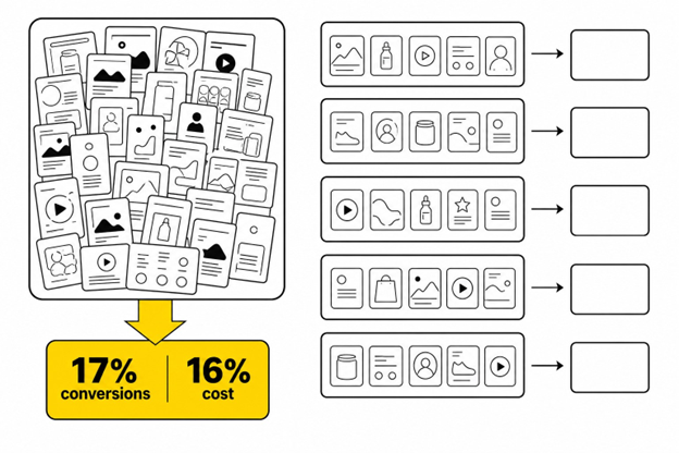 One dense ad set with 25 varied thumbnails and a yellow result arrow beside five fragmented ad sets with weaker unhighlighted results.