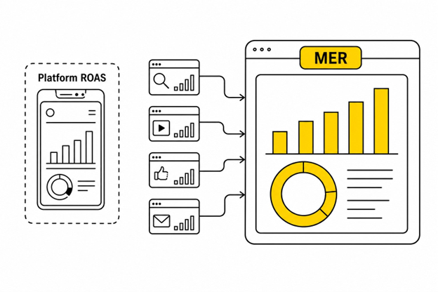 A small boxed-in ROAS icon sits beside a larger yellow MER frame receiving connecting lines from several smaller channel icons.