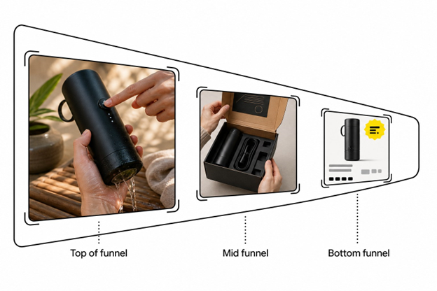 A funnel narrowing left to right holds a lifestyle photo, an unboxing photo, and a small product tile with a yellow sale badge.