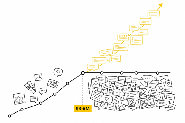 Growth line plateaus at $3-5M under scattered mood-board tiles, then a yellow data-driven path rises beyond it.