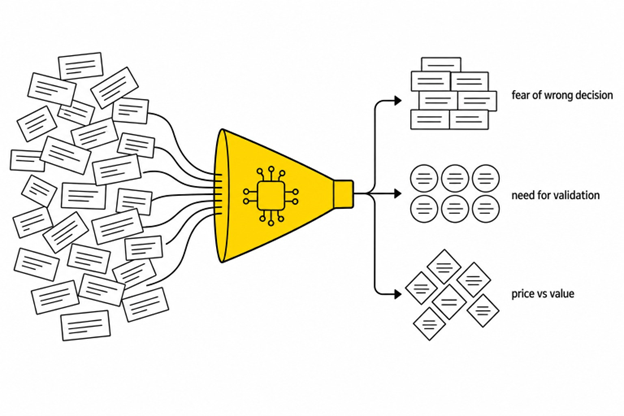 Process diagram: scattered search-query fragments funnel through an AI clustering stage into three labeled intent groups.