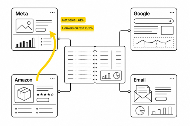 Four channel tiles feed one shared budget ledger while a yellow arrow shifts budget from Amazon to Meta, with sales and conversion gains noted.