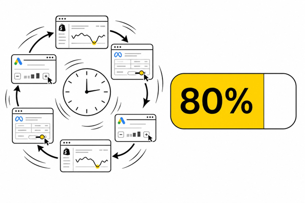 A closed loop of ad dashboard tweaks beside a yellow bar showing 80% of time spent on optimization versus strategy.