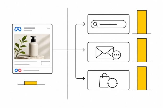 A Meta ad tile with a small yellow bar flowing into larger search, email, and repeat-purchase cards with taller yellow bars.