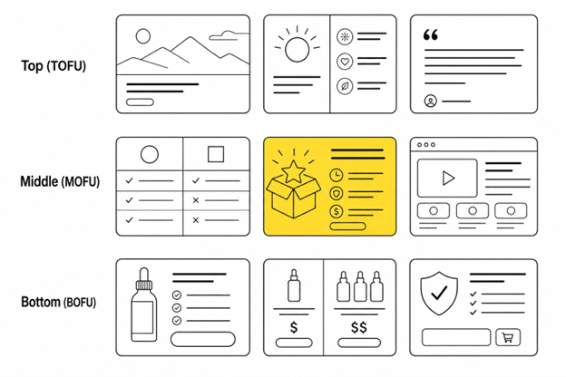 3x3 grid of differently designed ad-creative thumbnails organized by funnel stage: Top, Middle, Bottom.