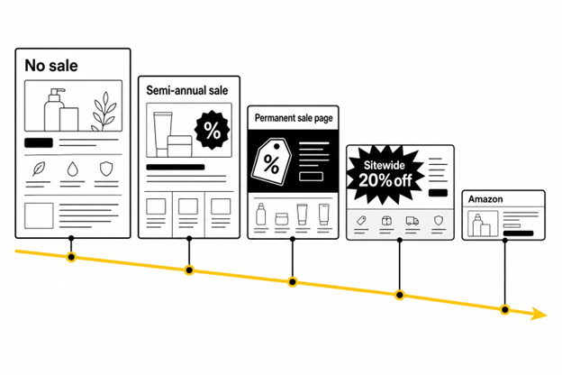 Five escalating discount promo tiles connected by a descending yellow margin line, ending in a shrunken generic marketplace tile.