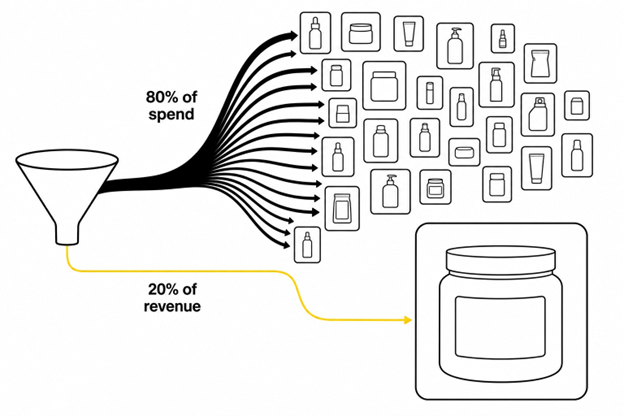 Thick budget lines feeding many small products while a thin yellow line under-funds one large hero product, labeled 80% of spend and 20% of revenue.