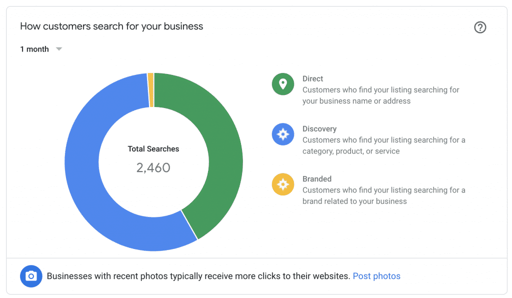 Graph depicting a pie chart of how people search for business in the GMB Insights pane