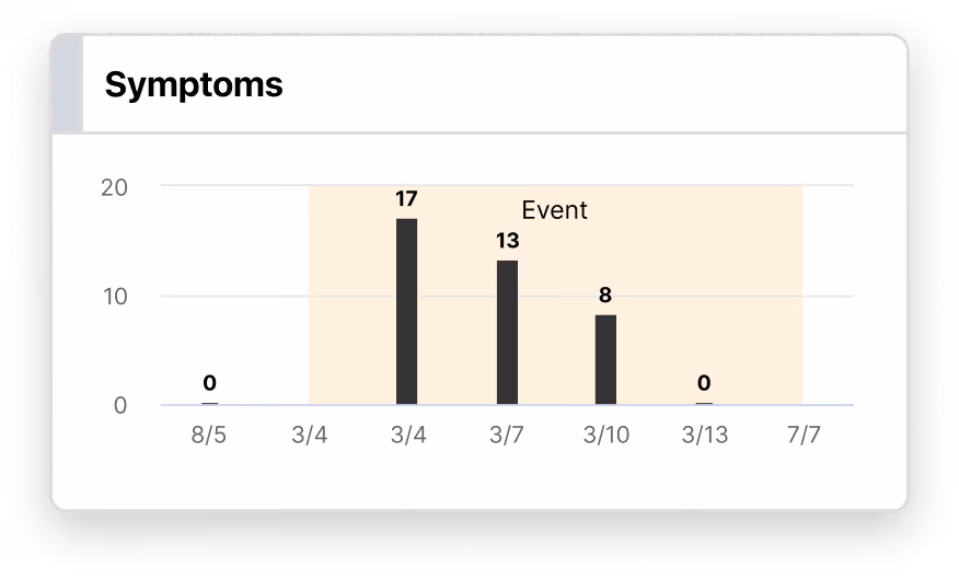 sway symptoms trend graph