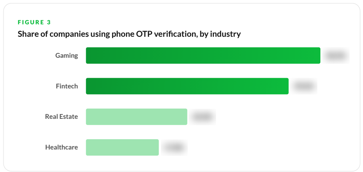 Bar chart preview: share of companies using phone OTP verification by industry — exact percentages blurred, available in the full report