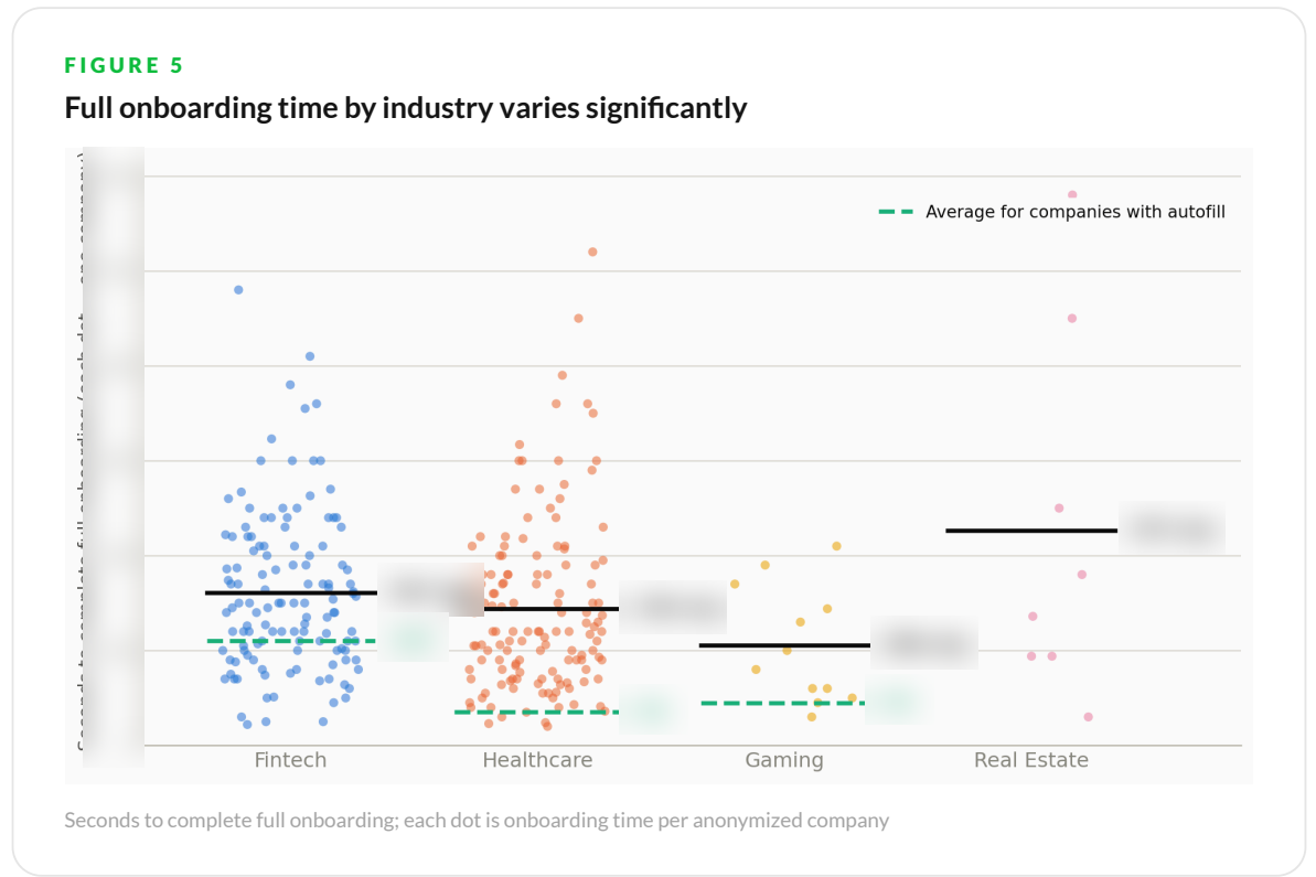 Chart preview: full onboarding time by industry, each dot one company — exact values blurred, available in the full report
