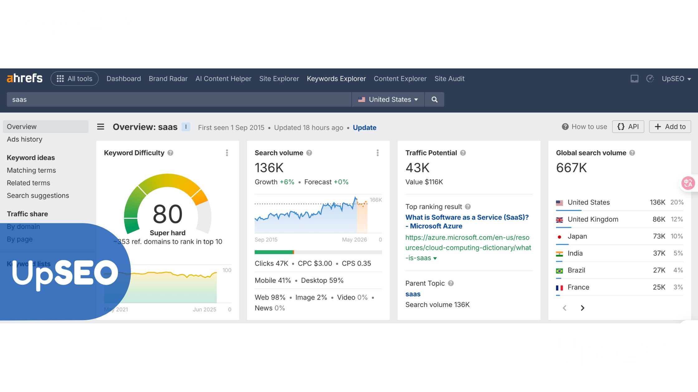 Ahrefs Keyword Overview for "saas" with UpSEO, showcasing keyword difficulty and traffic potential to boost SaaS visibility on search engines.