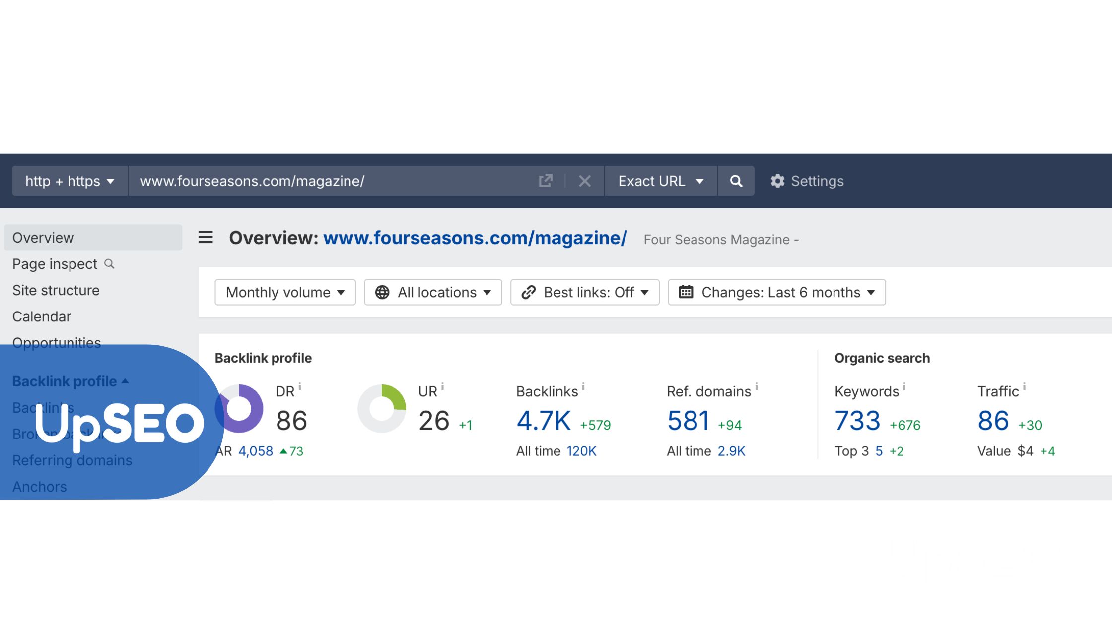 Ahrefs Overview for Four Seasons Magazine with UpSEO, showcasing backlink profile and organic search traffic to boost hotel visibility with local content.