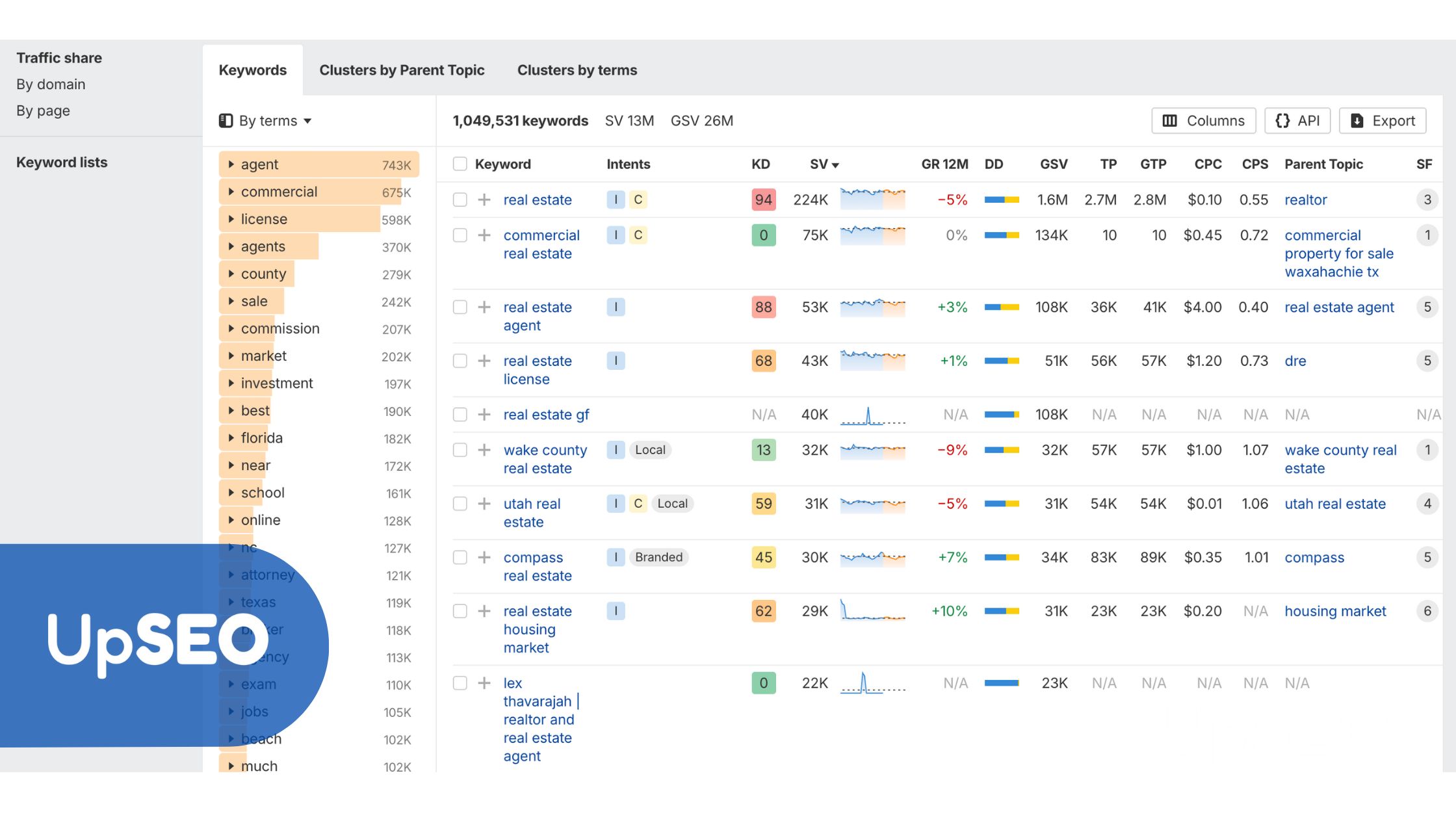 Ahrefs Keywords Explorer showing top real estate keywords with UpSEO, highlighting high-intent keywords to boost property search visibility.