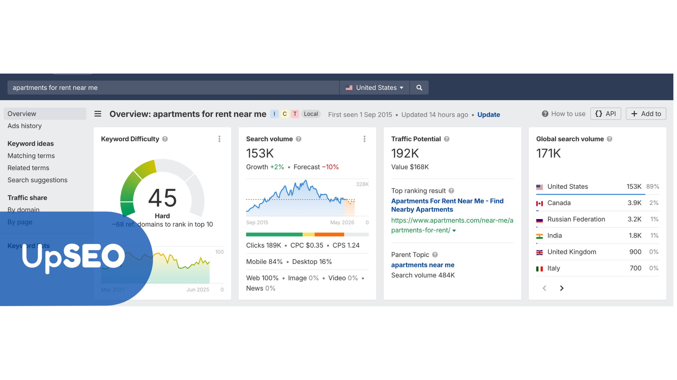 Ahrefs Keyword Overview for "apartments for rent near me" with UpSEO, highlighting local search volume and traffic potential for rental listings.