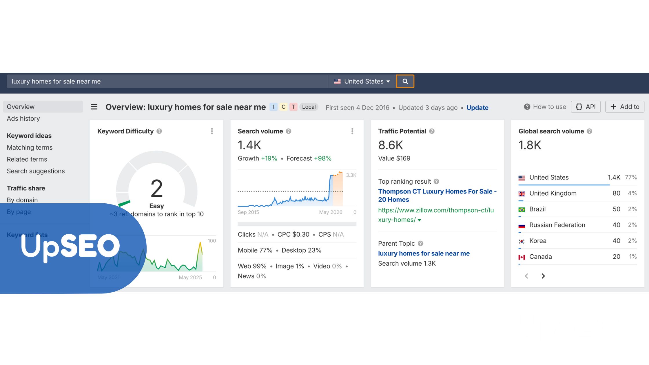 Ahrefs Keyword Overview for "luxury homes for sale near me" with UpSEO, highlighting search volume and traffic potential for luxury property listings.