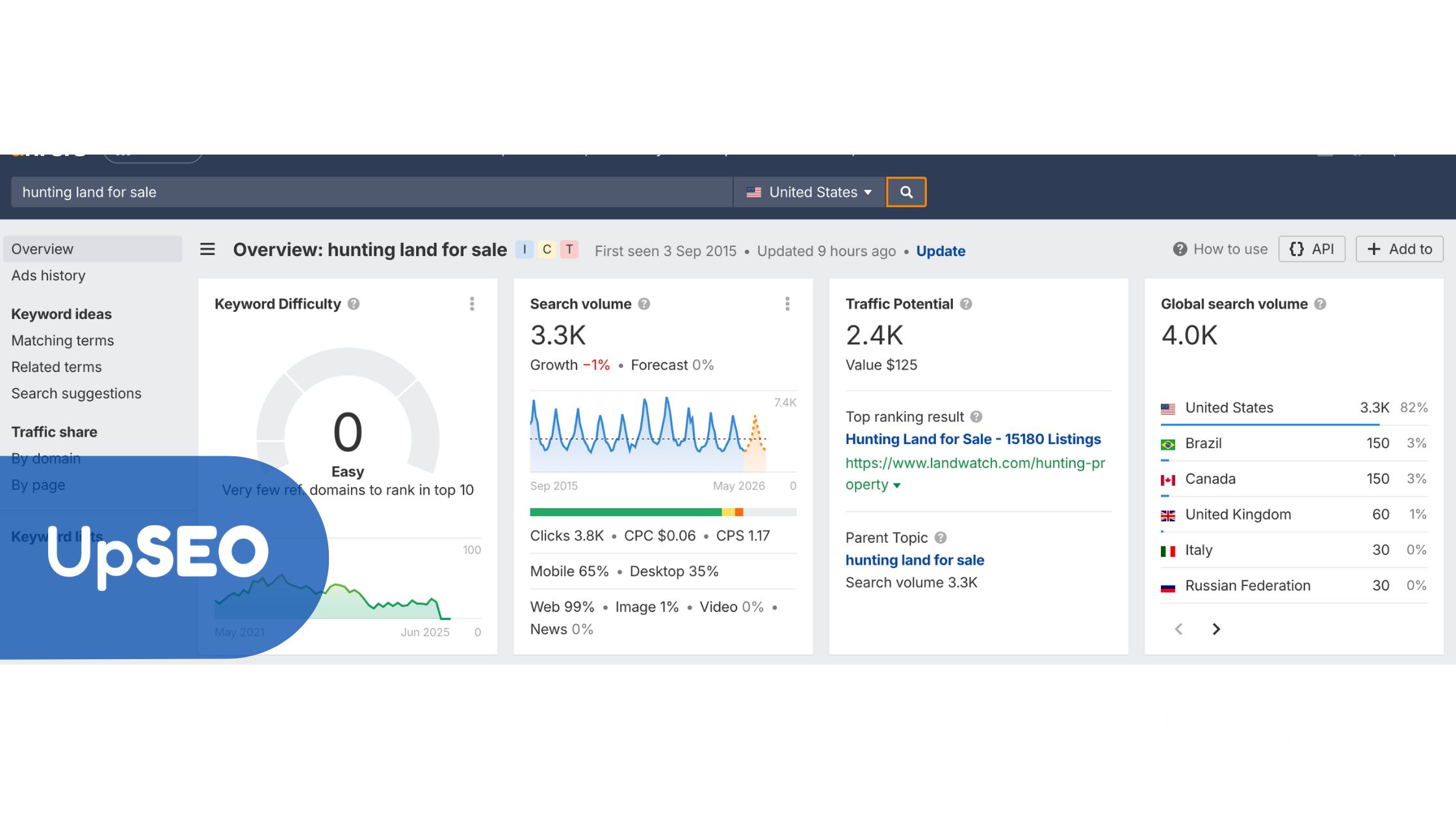 Ahrefs Keyword Overview for "hunting land for sale" with UpSEO.