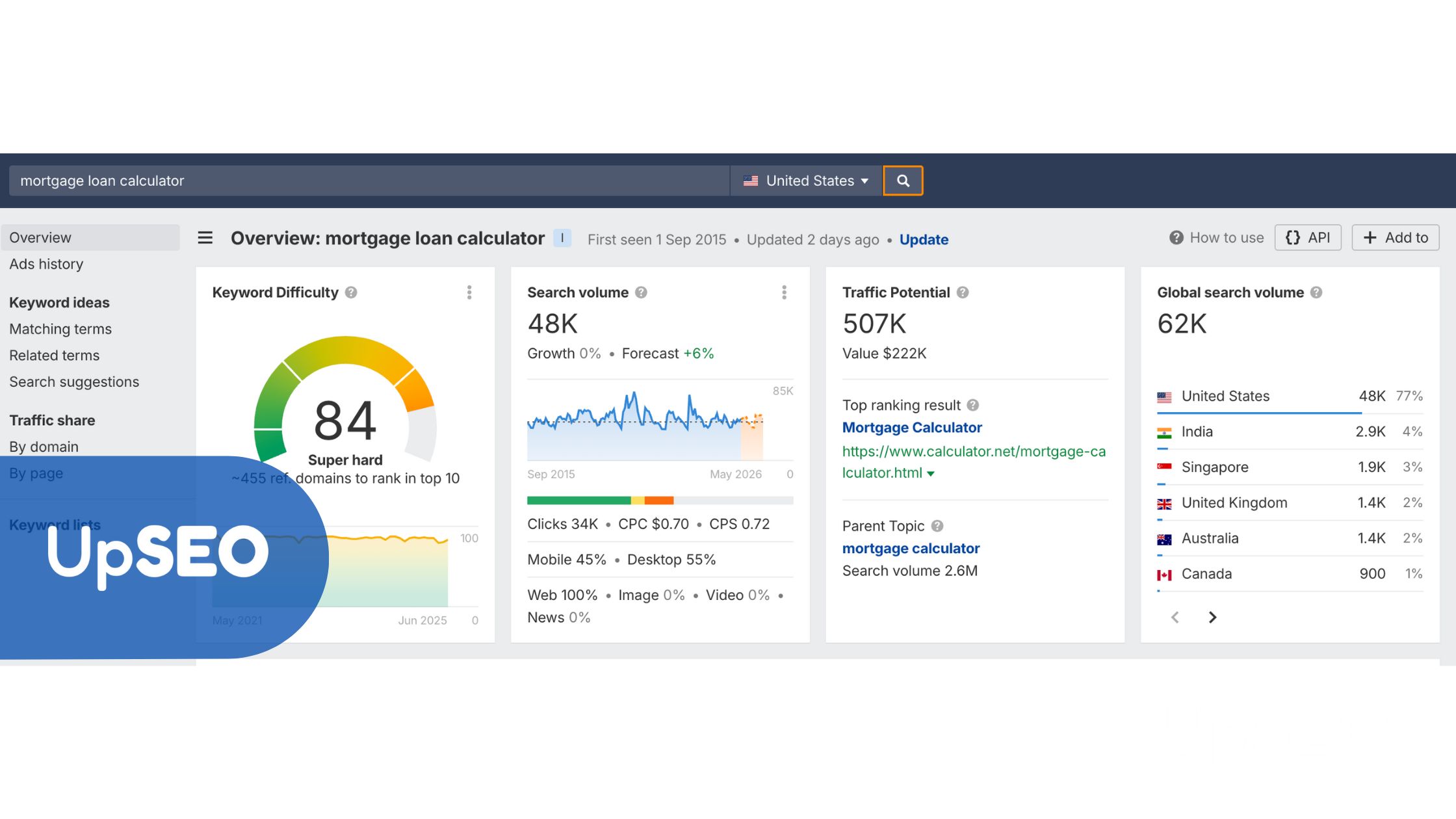 Ahrefs Keyword Overview for "mortgage loan calculator" with UpSEO, highlighting search volume and traffic potential for mortgage-related keywords.