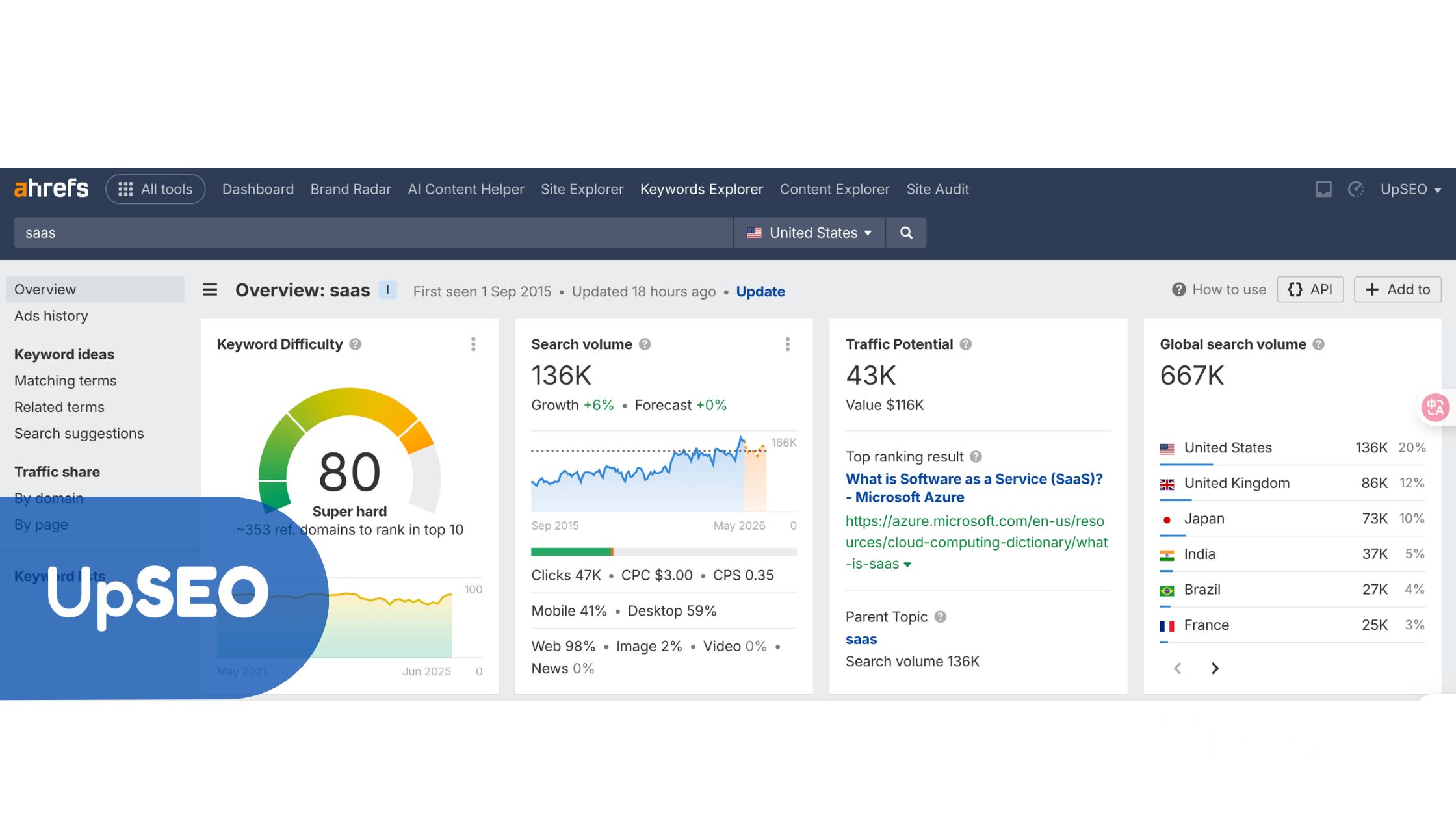 Ahrefs Keyword Overview for "saas" with UpSEO, highlighting search volume and traffic potential to boost SaaS page rankings.