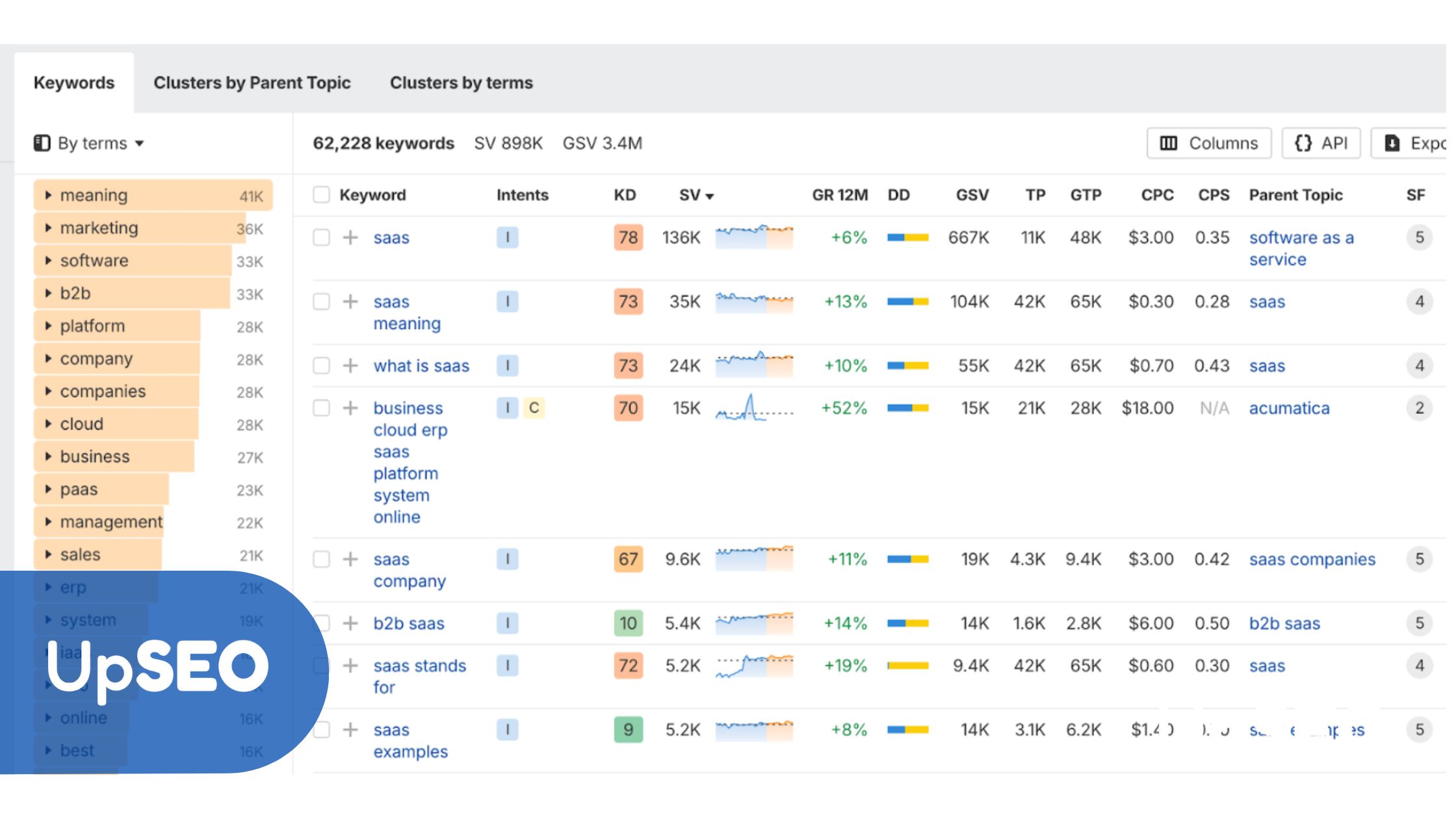 Ahrefs Keywords Explorer showing SaaS-related keywords with UpSEO, highlighting search volume and difficulty for effective API documentation SEO.