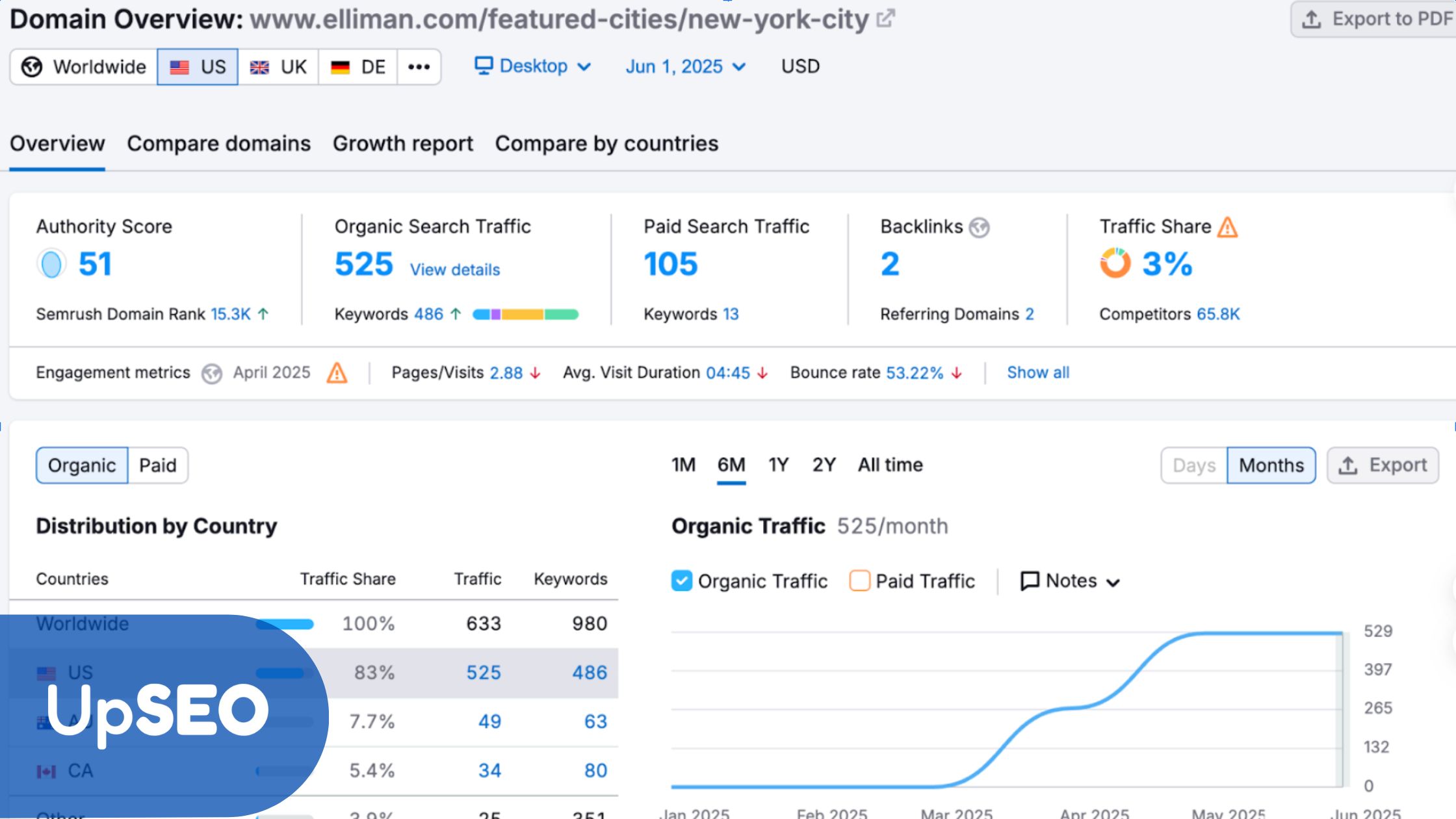 Semrush Domain Overview for elliman.com featuring New York City traffic data with UpSEO , highlighting organic traffic growth and SEO automation benefits.