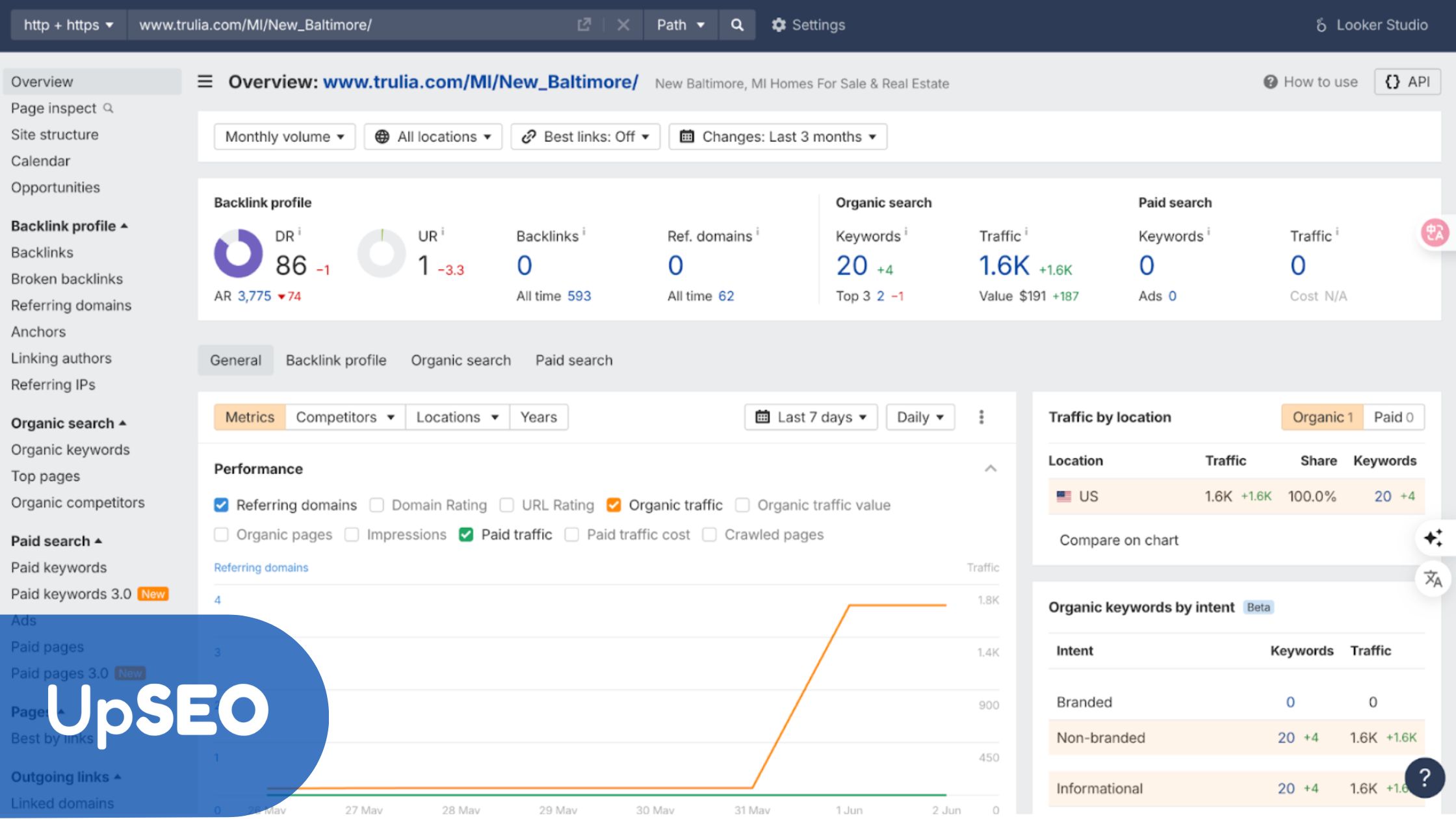 Ahrefs overview for Trulia's New Baltimore page with UpSEO, showcasing increased organic traffic and SEO-optimized property listings.