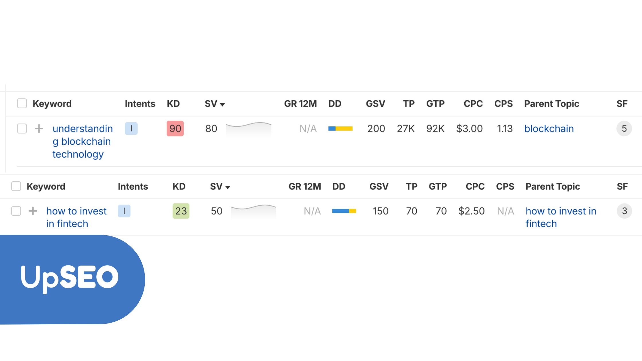 Ahrefs Keywords Explorer showing fintech education keywords with UpSEO, highlighting terms like "understanding blockchain technology" for user engagement.