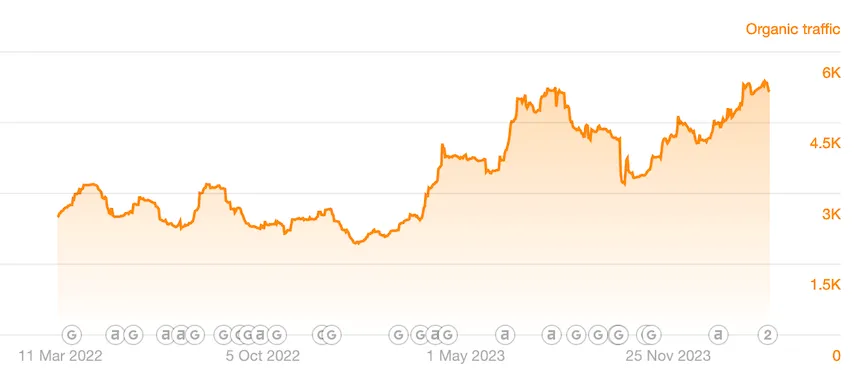 Organic traffic growth after SEO improvements
