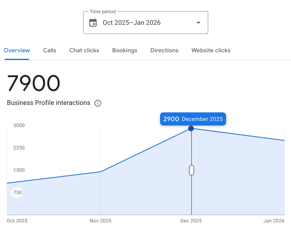 Google Business Profile interactions growth over time