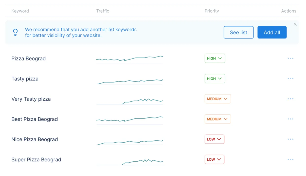 Local keywords analysis for SEO optimization