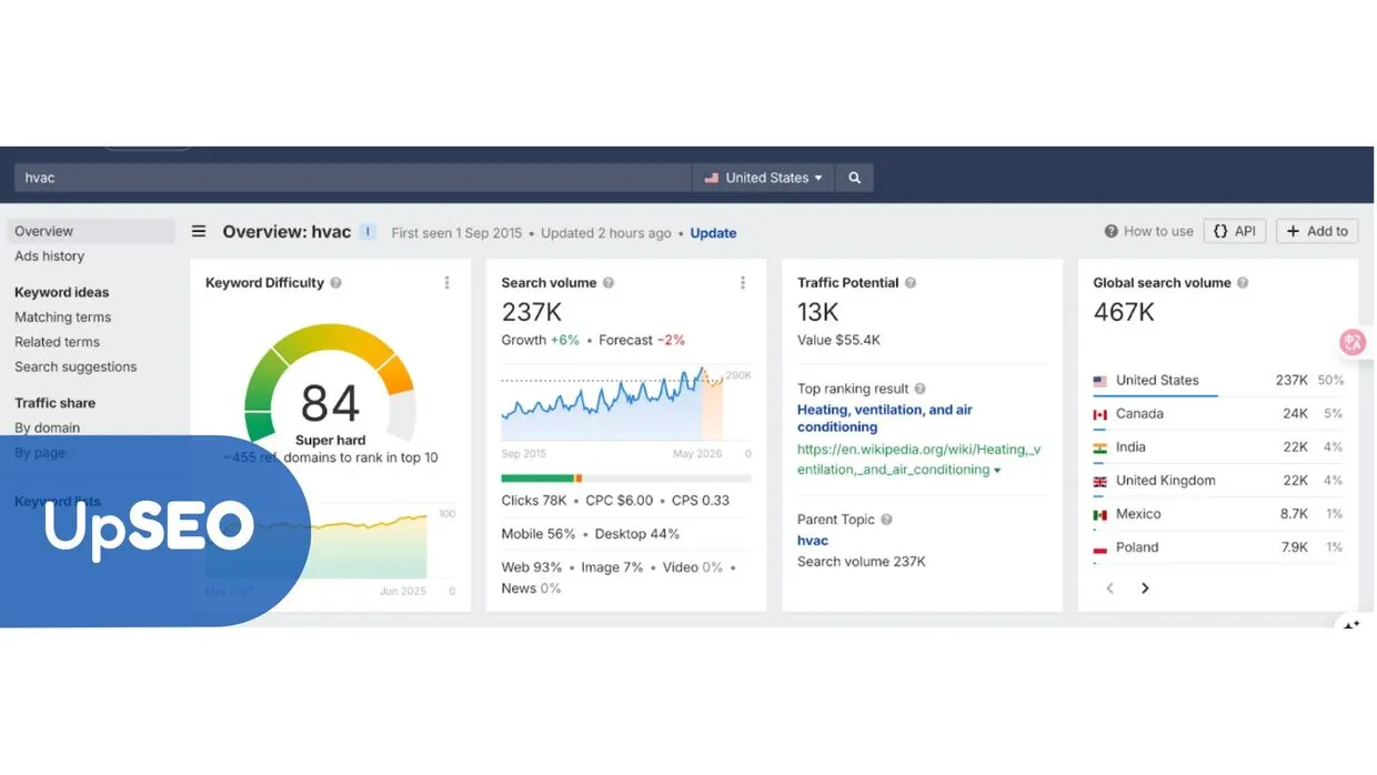 Ahrefs Keyword Overview for "hvac" with UpSEO, highlighting keyword difficulty and traffic potential to boost HVAC business visibility.