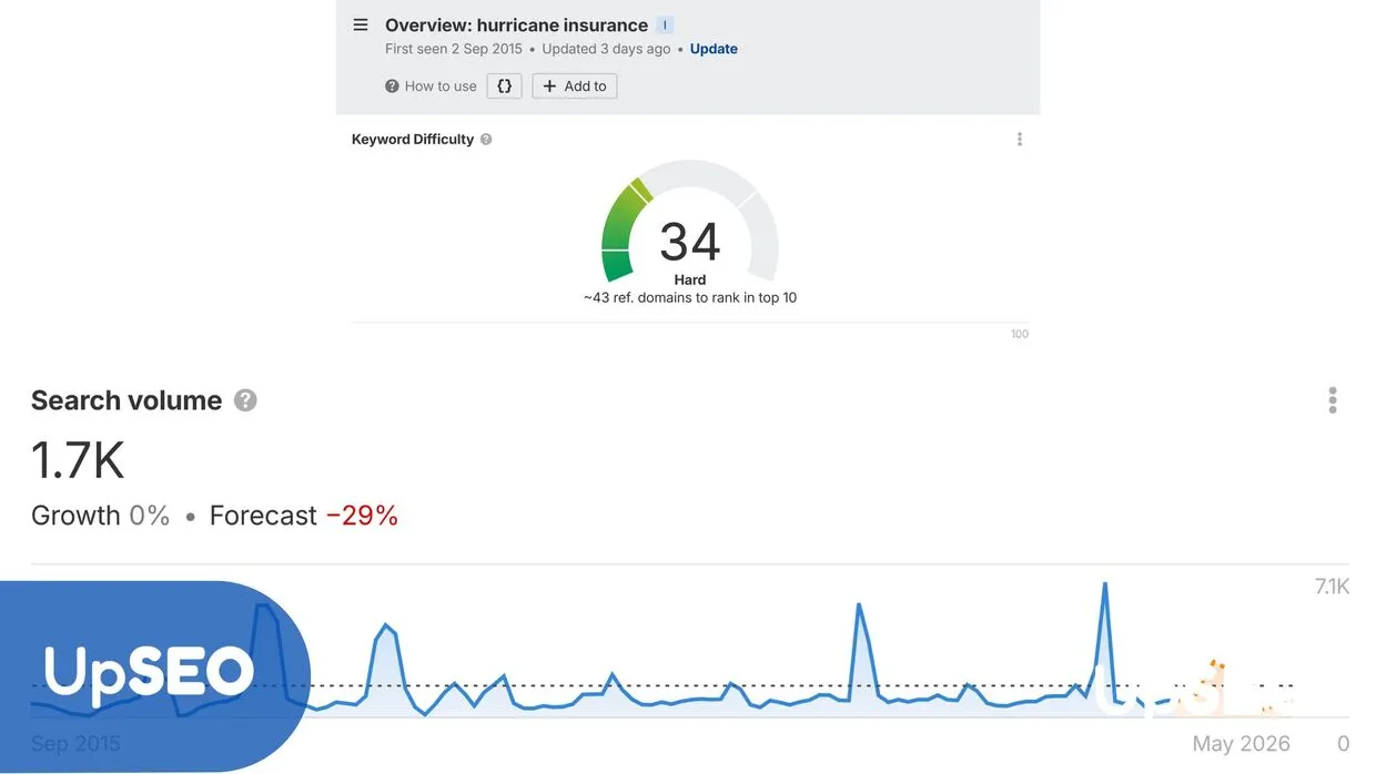 Ahrefs Keyword Overview for "hurricane insurance" with UpSEO, showing keyword difficulty and search volume trends for seasonal SEO strategies.
