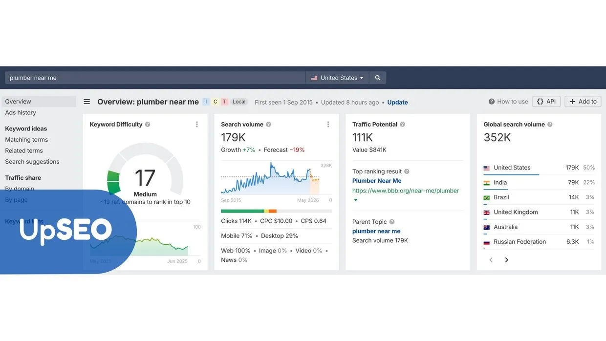 Ahrefs Keyword Overview for "plumber near me" with UpSEO, highlighting search volume and traffic potential to boost local plumbing visibility.
