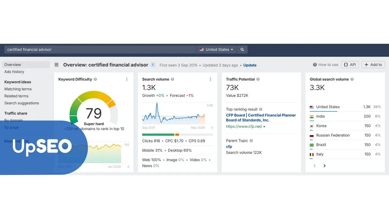 Ahrefs Keyword Overview for "certified financial advisor" with UpSEO, highlighting search volume and traffic potential for fintech authority building.