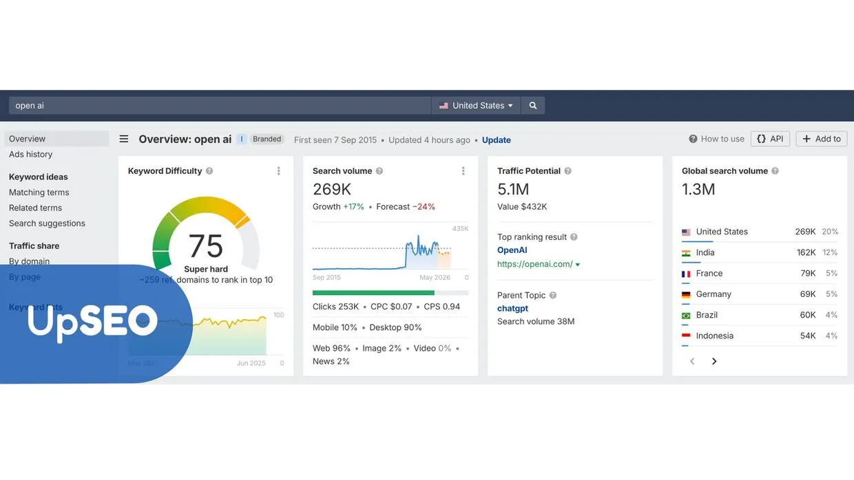 Ahrefs Keyword Overview for "open ai" with UpSEO, highlighting search volume and traffic potential to optimize startup visibility on SERPs.