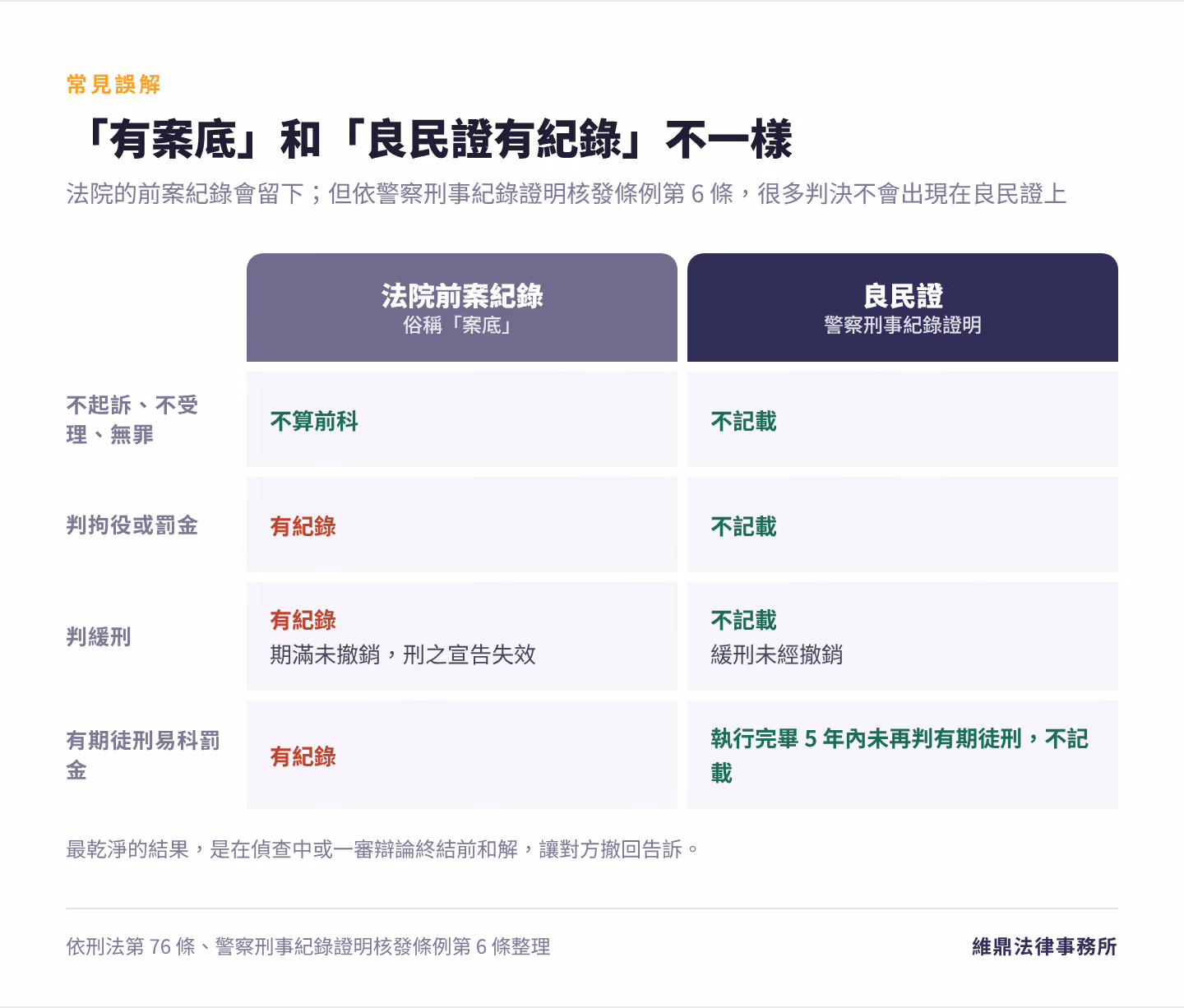 案底與良民證的差別：不起訴、拘役罰金、緩刑、易科罰金是否記載