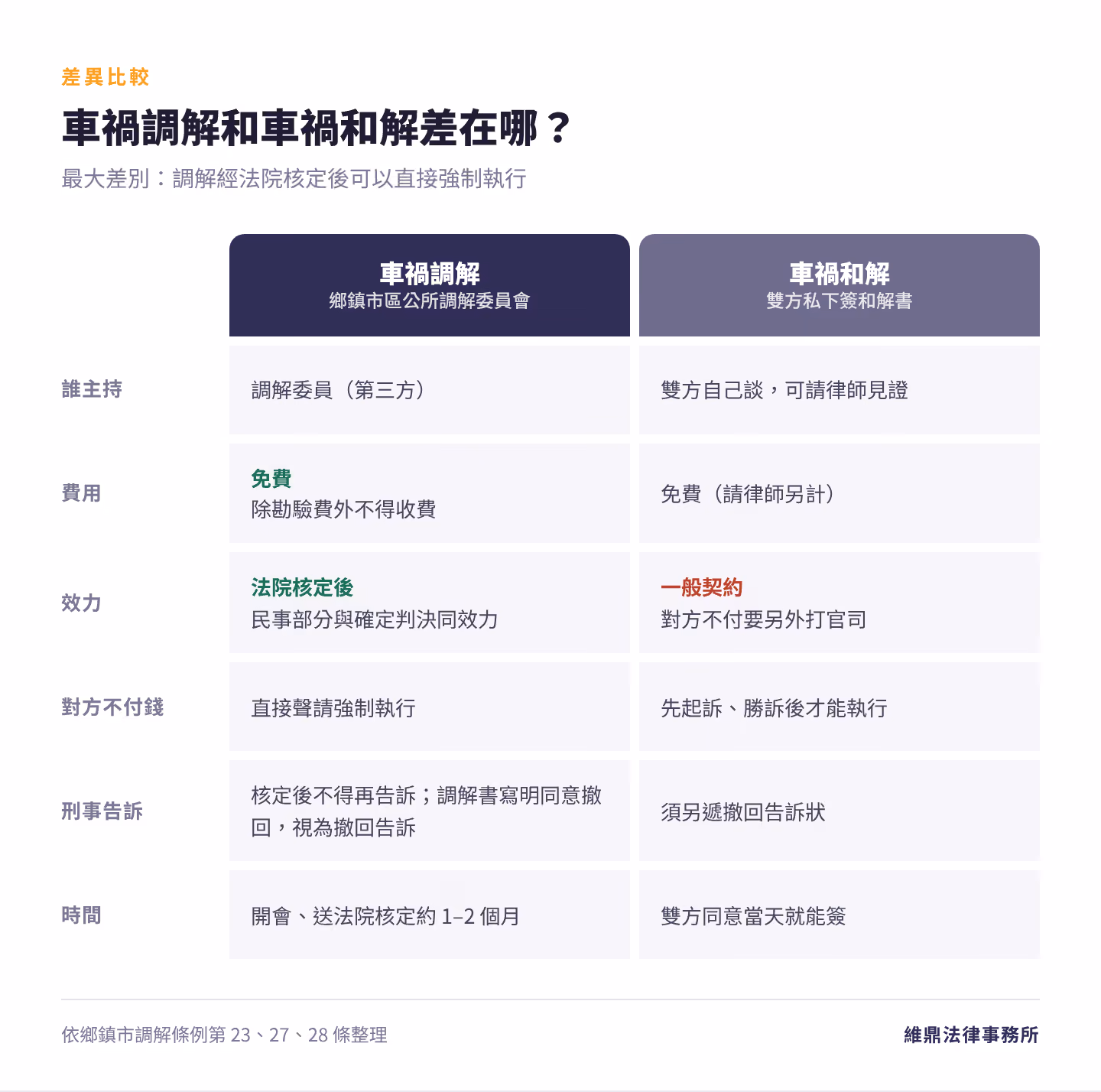 車禍調解和車禍和解比較:主持者、費用、效力、對方不付錢怎麼辦、刑事告訴與時間