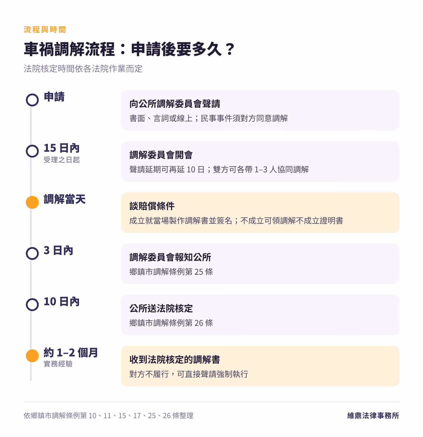 車禍調解流程與時間:申請、受理後 15 日內開會、調解當天、3 日內報知公所、10 日內送法院、約 1 到 2 個月收到核定調解書