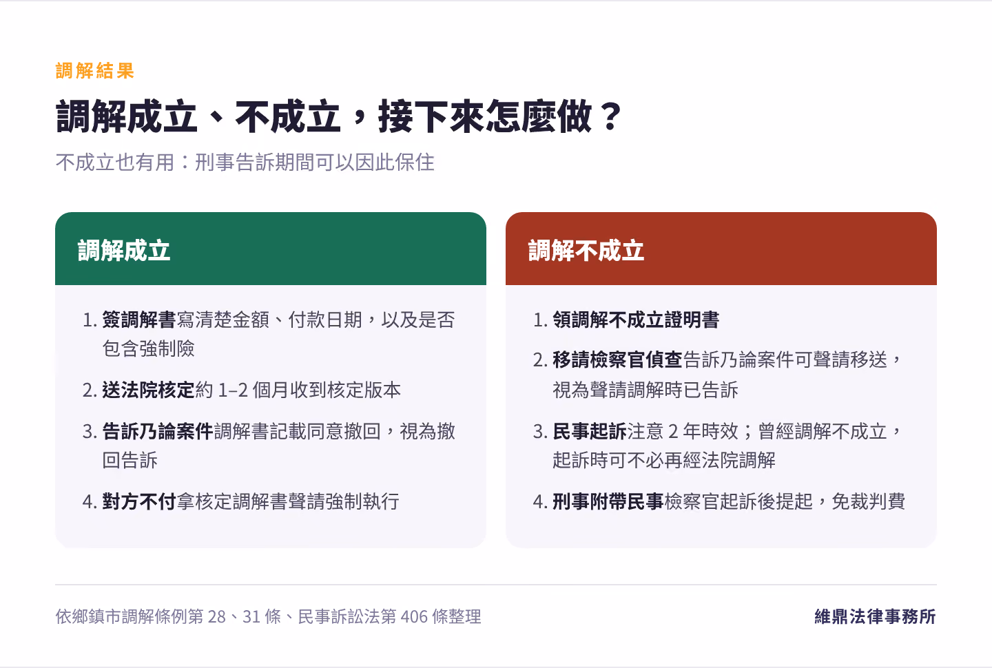 車禍調解成立與不成立後的處理方式:送法院核定、撤回告訴、強制執行,或移請檢察官偵查、民事起訴
