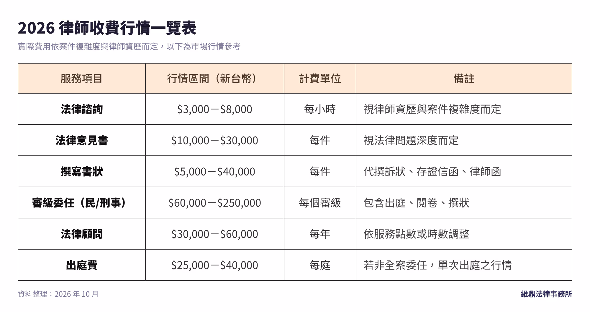 2026律師收費行情一覽表：諮詢費、寫狀費、出庭費與包審費用