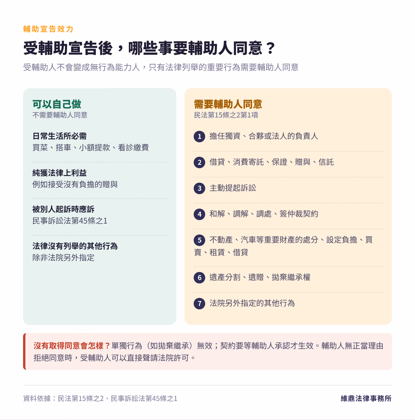 受輔助宣告後哪些行為要輔助人同意:日常生活所必需可自己做,借貸、贈與、訴訟、處分不動產、遺產分割等7類需同意
