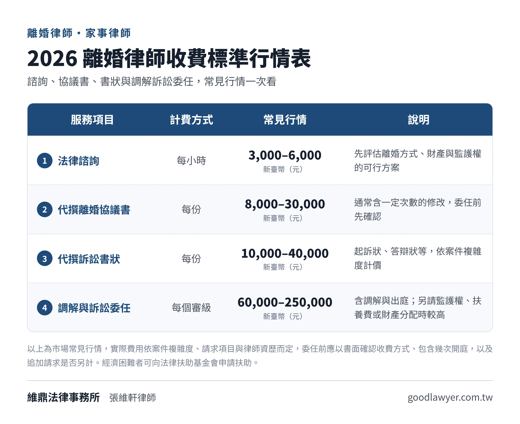 2026離婚律師收費標準行情表:法律諮詢每小時3,000至6,000元、代撰離婚協議書8,000至30,000元、代撰書狀10,000至40,000元、調解與訴訟委任每審級60,000至250,000元