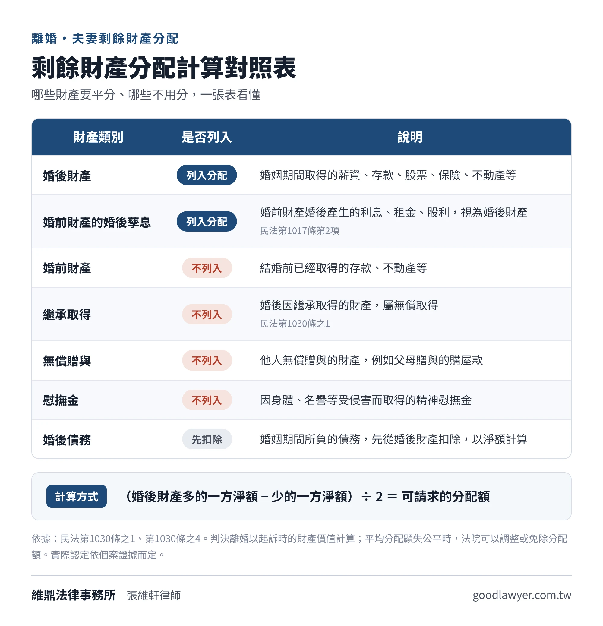 離婚剩餘財產分配計算對照表:婚後財產與婚前財產孳息列入分配,婚前財產、繼承、無償贈與、慰撫金不列入,婚後債務先扣除