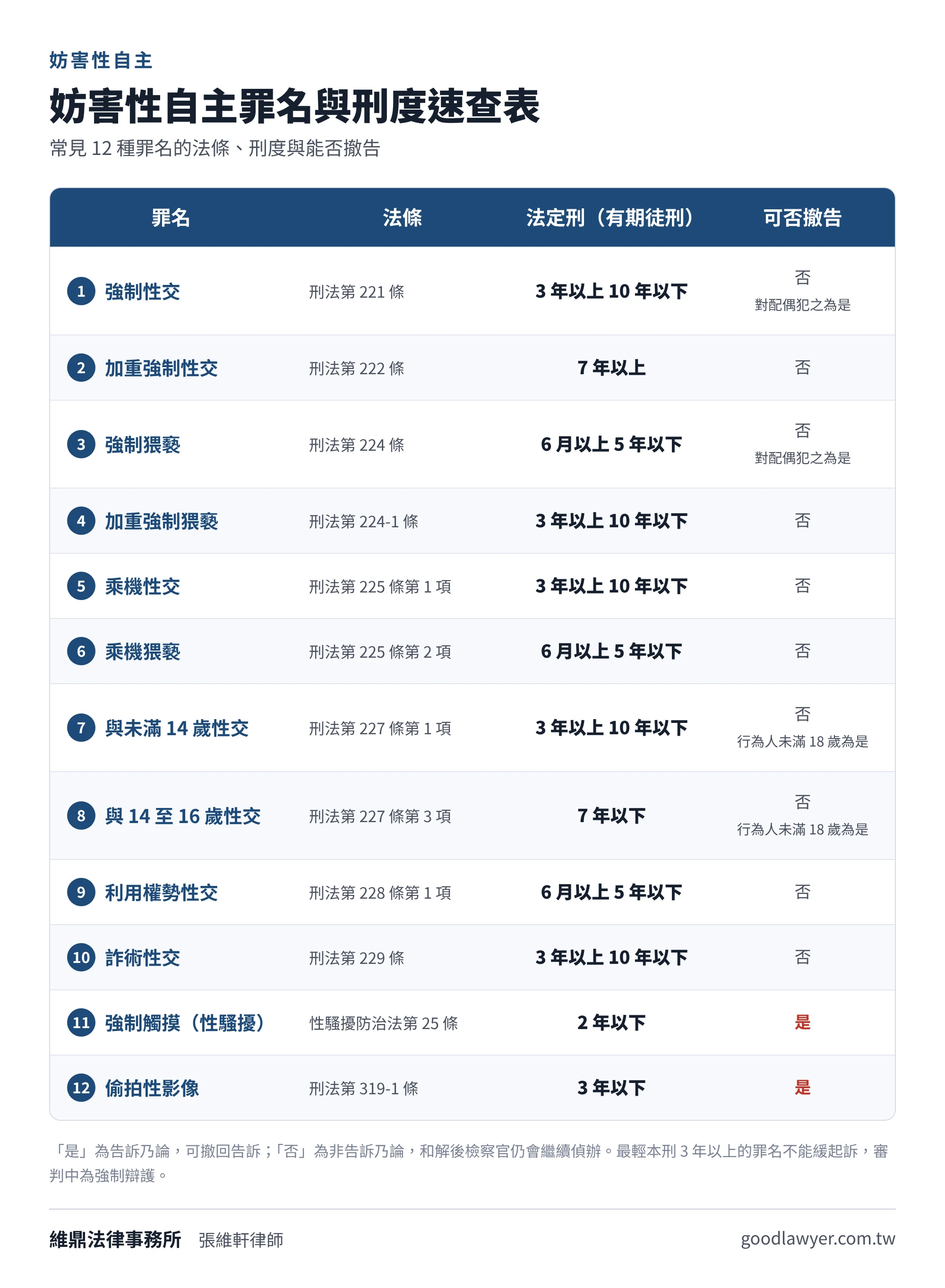 妨害性自主罪名與刑度速查表：強制性交3年以上10年以下、加重強制性交7年以上、強制猥褻6月以上5年以下、乘機性交3年以上10年以下、與未滿14歲性交3年以上10年以下、強制觸摸2年以下、偷拍性影像3年以下，並列出可否撤告